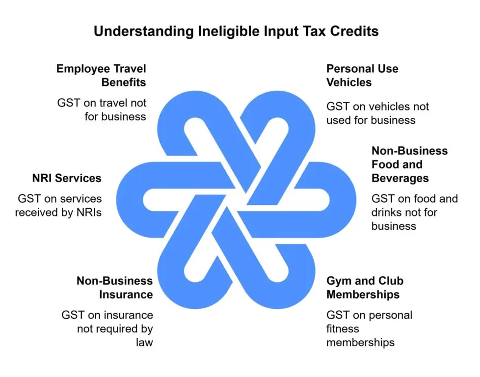 Effective ITC management is crucial for GST optimization